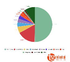 BÁO CÁO TẤN CÔNG TỪ CHỐI DỊCH VỤ DDOS QUÝ 3/2017 TRÊN THẾ GIỚI