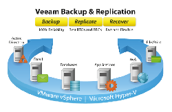 VEEAM – GIẢI PHÁP BACKUP, RESTORE, REPLICATION TỐI ƯU DÀNH CHO DOANH NGHIỆP